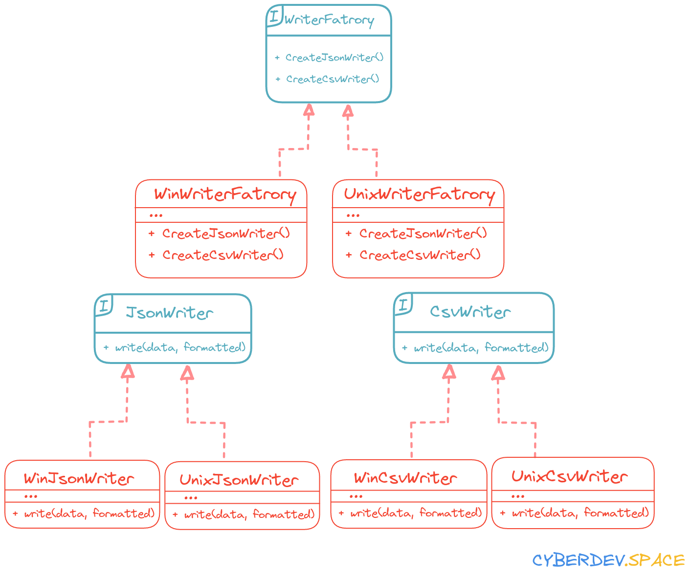 Abstract Factory UML