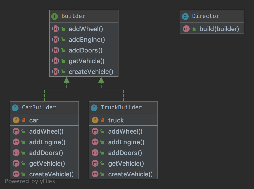 Builder UML