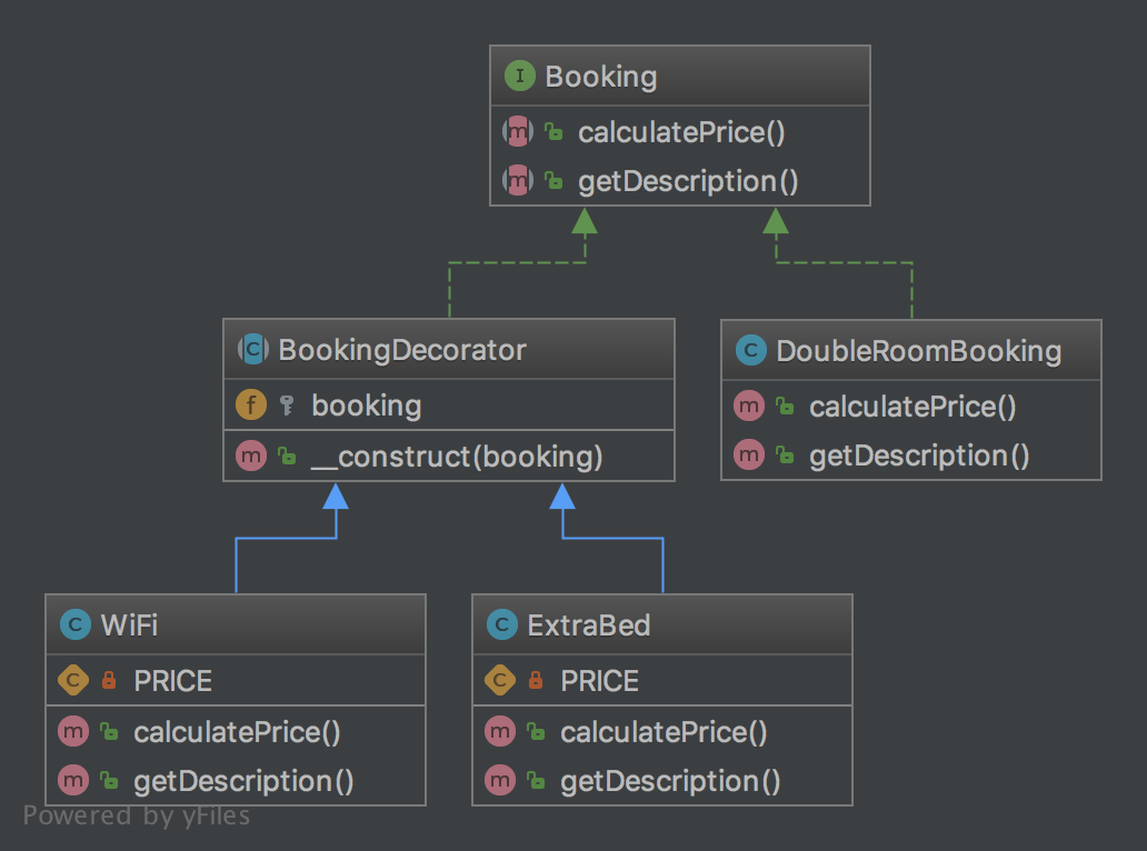 Decorator UML